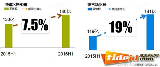 电热水器商业,电热水器市场分析