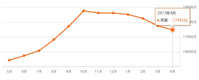 滨湖又一科技豪宅备案！能否成为下一个2万+”日光盘“？
