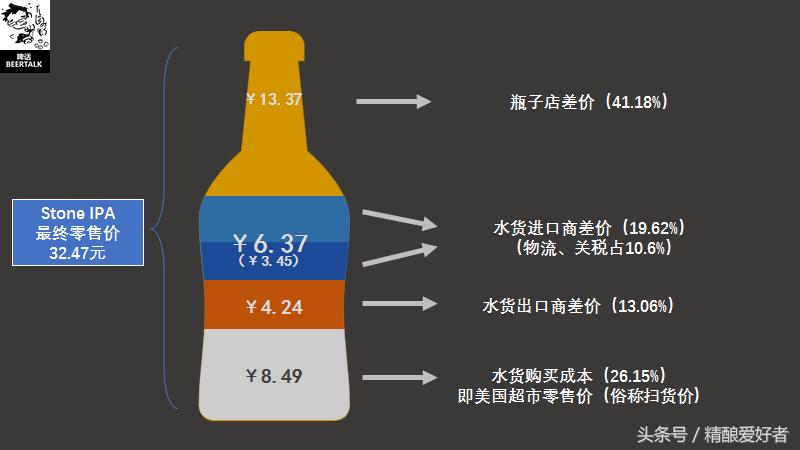给你解密：精酿啤酒为什么会那么贵！
