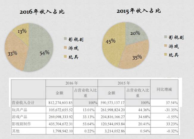 骅威文化的前景,骅威文化市净率多少是