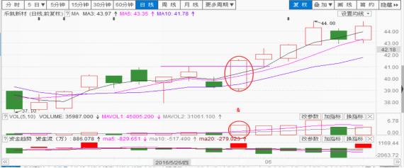 75种k线战法第五十一篇,五k战法