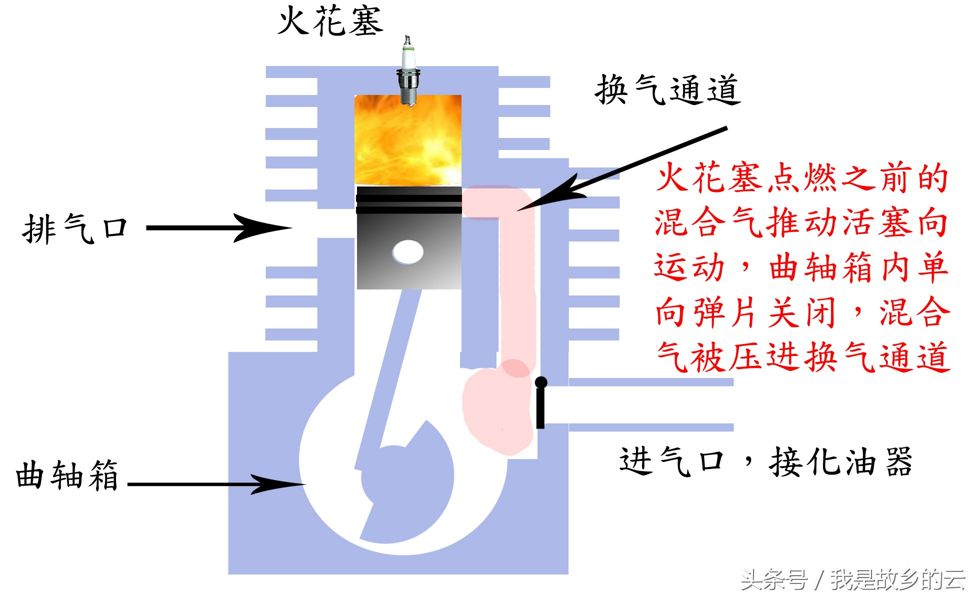 二冲程和四冲程发动机原理图解,二冲程发动机的工作原理图