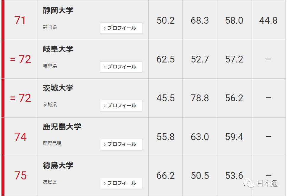 日本大学前100名排名一览表,日本东大是什么大学
