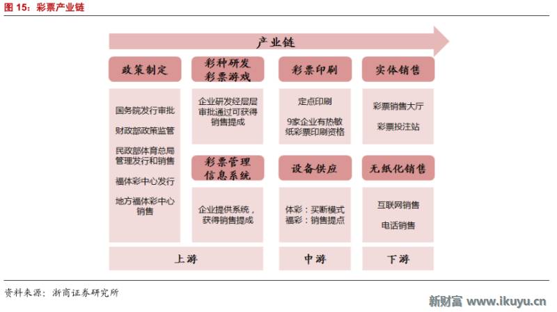 彩票行业产业链,马云买了所有彩票