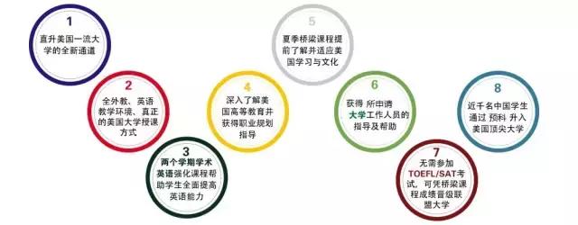 美国预科学校是什么意思,美国大学预科和夏校一样吗
