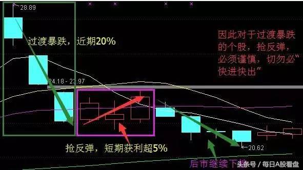 大盘暴跌不要害怕，老股民倾情奉献跌势选股3招！