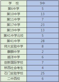 石家庄重点高中排名前十名一览,石家庄新华区重点中学