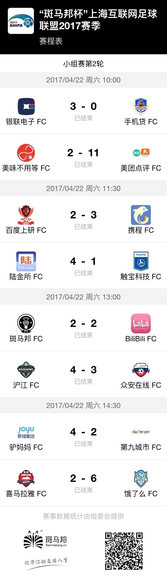 SHIFA2017第二轮战况升级,美团点评狂轰11球完虐对手