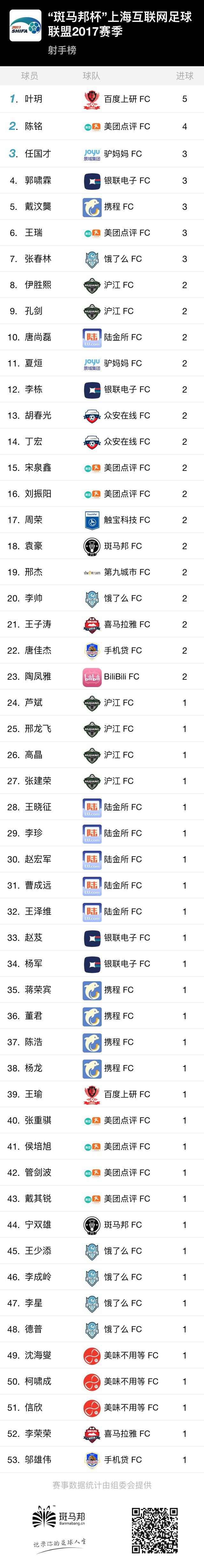 SHIFA2017第二轮战况升级,美团点评狂轰11球完虐对手