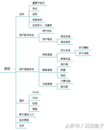拉新留存促活转化裂变叫什么模型,拉新促活留存转化