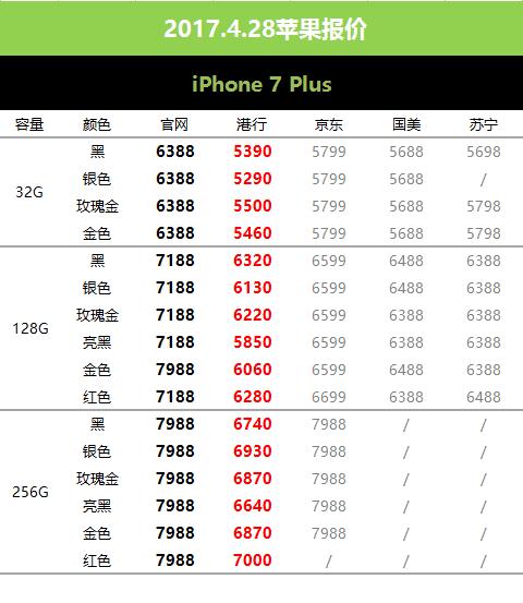 目前降价苹果6s报价,6月苹果6s价格