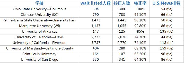 刚出国留学感觉很迷茫,拿到美国大学的waitlist后怎么办