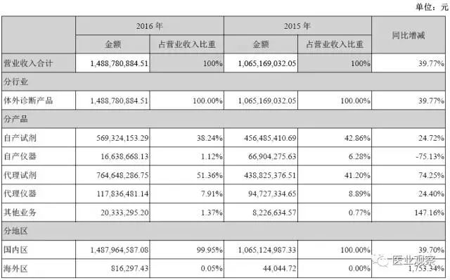 舞在风口！国产四大IVD巨头业绩大比拼！