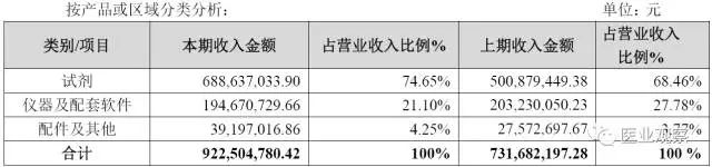 舞在风口！国产四大IVD巨头业绩大比拼！