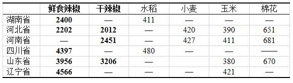 辣椒今年的行情分析图,2021辣椒行情预测