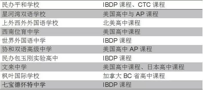 魔都一线国际学校学费,魔都顶级中学985