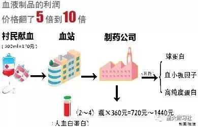 有偿or无偿，说说你不知道的单采血站