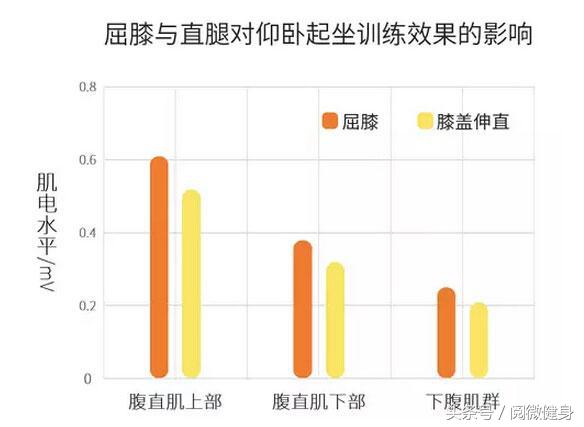 怎么做仰卧起坐标准动作,仰卧起坐标准正确做法