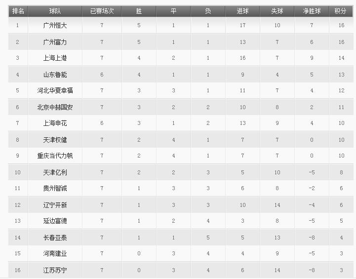 中超第四轮首败,中超第七轮苏宁对河南建业