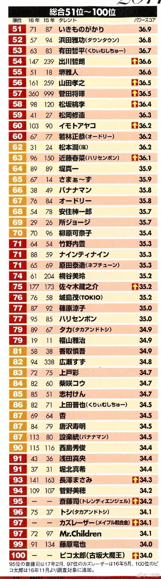 一年一度的日经圈地榜出炉今年最红的是他们