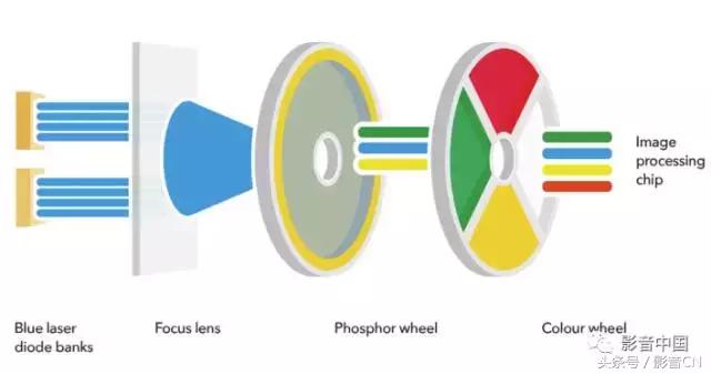 自制投影激光光源,投影机选激光还是传统灯泡光源