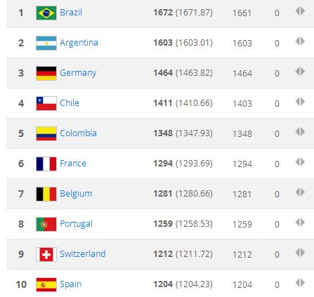 fifa足球国家队世界排名最新排名,2014年fifa世界杯巴西国家队名单