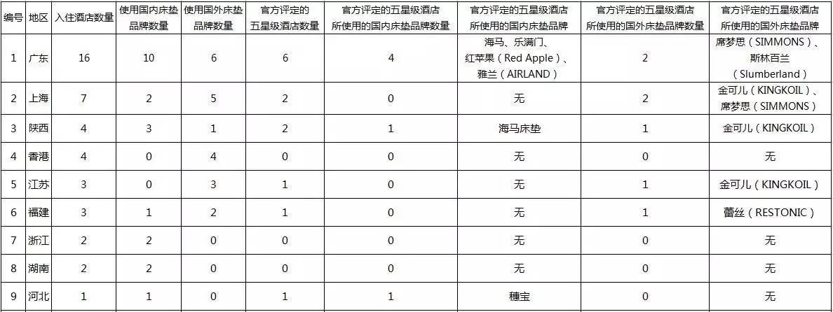 酒店床垫有哪些,床垫曝光名单