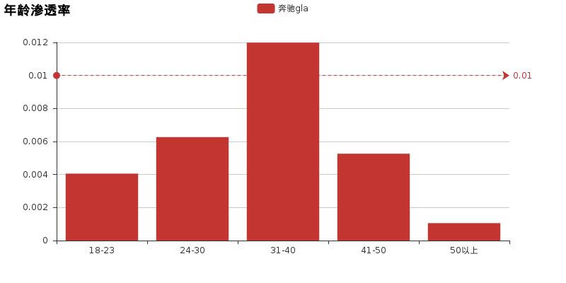 奥迪q3与宝马x1与奔驰gla哪个好,宝马x1和奔驰gla哪个更上档次