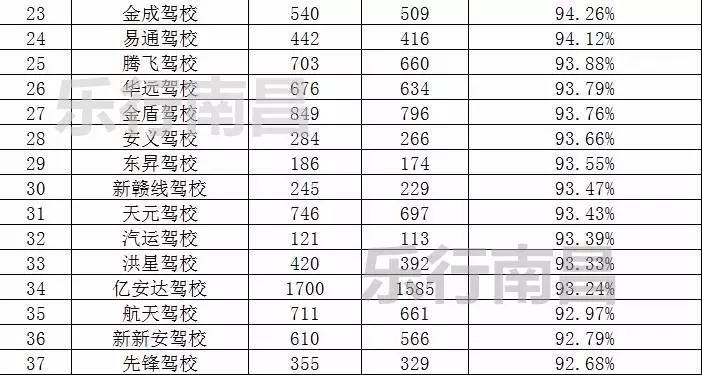 2023年南昌驾校通过率排名榜,5月份南昌市驾校合格率排名