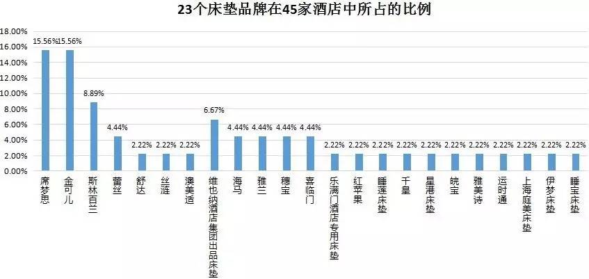酒店床垫有哪些,床垫曝光名单