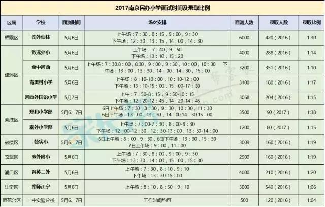 火力全开！南京12所民办小学面试题全曝光！