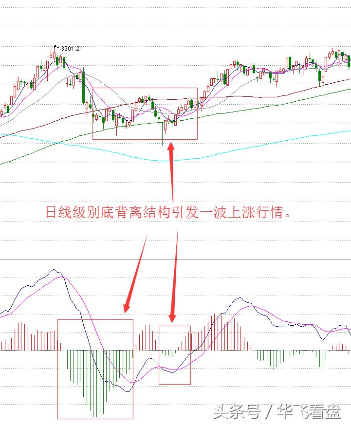 macd顶底背离选股方法,股市实战派