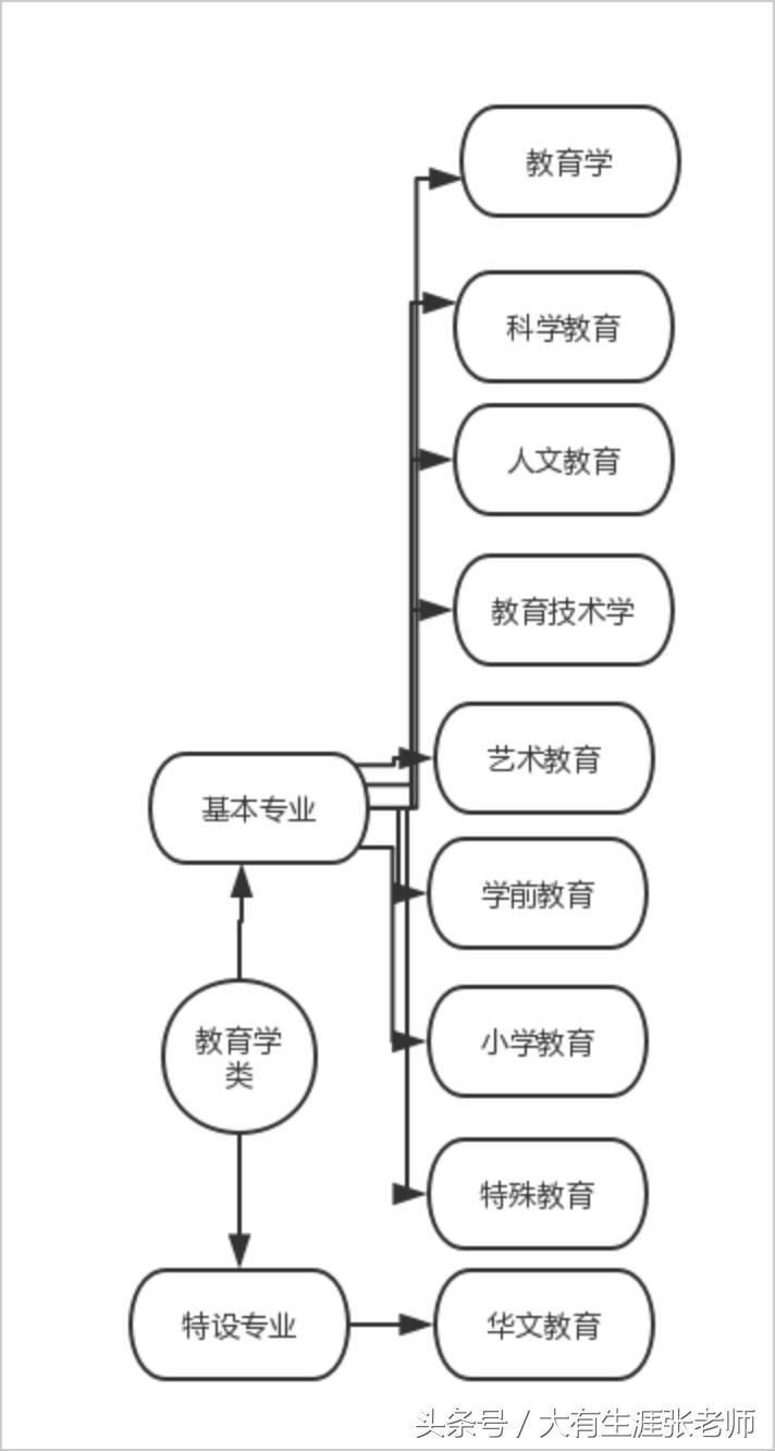 教育学专业介绍,教育学专业解读系列