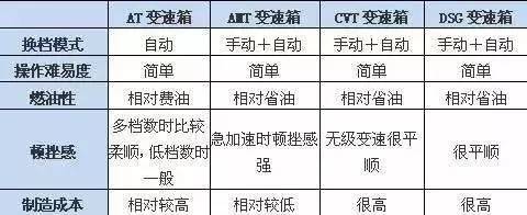 「946·用车」AMT变速箱的车到底是不是“自动挡”？能用吗？