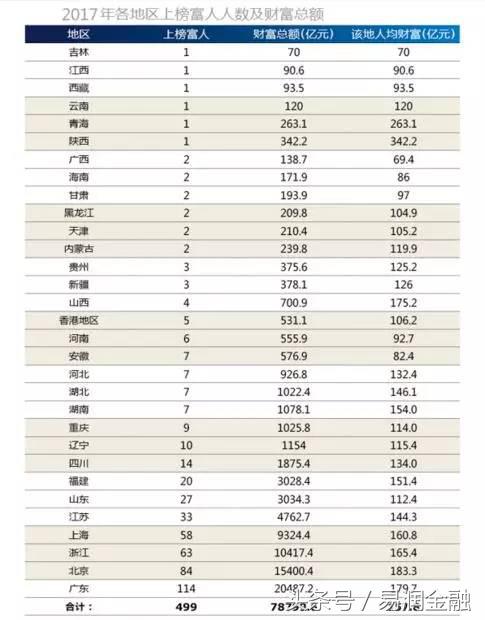 全国富豪分布最多的地方,中国各市出富豪数量排名