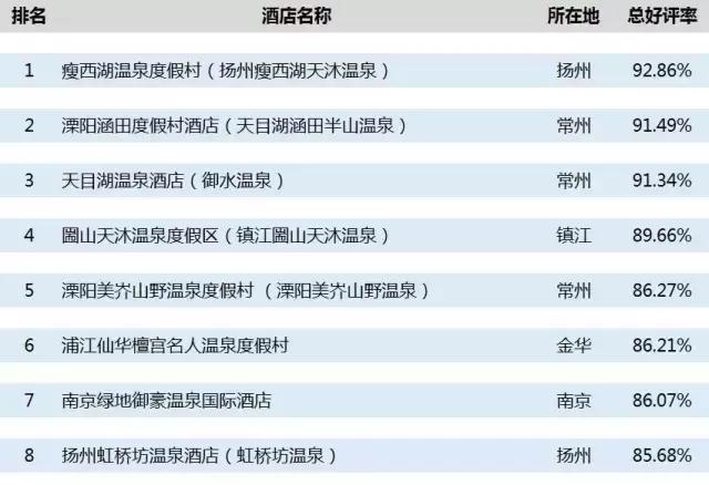 挑剔酒店,评分最高的温泉酒店