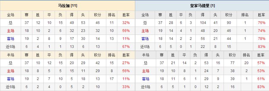 西甲埃瓦尔vs马拉加,西甲赛事分析皇家马德里vs塞尔塔