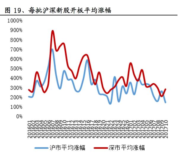 打新神话破灭最新消息,新股打新收益如何