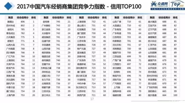 23年中国汽车经销商集团十强,2017汽车集团销量十强排行榜