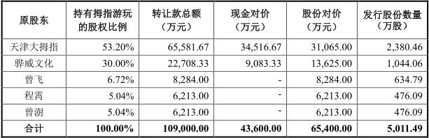 天润数娱最新收购消息,天润数娱股票卖掉原因
