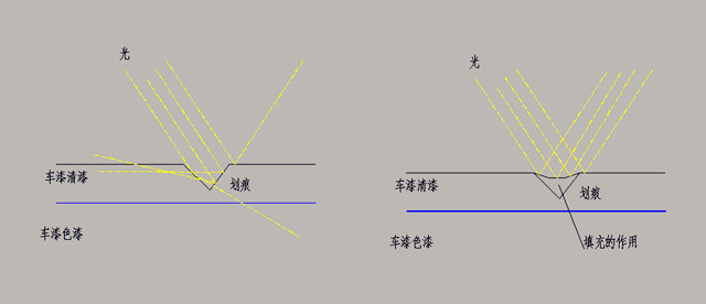 打蜡封釉镀膜镀晶保养车漆门道多,汽车打蜡封釉镀膜镀晶区别是什么