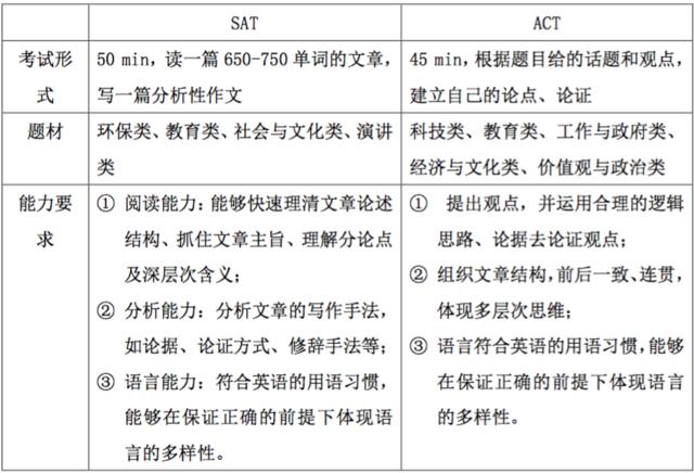 去美国读本科需办什么签证,去美国留学sat和act如何选