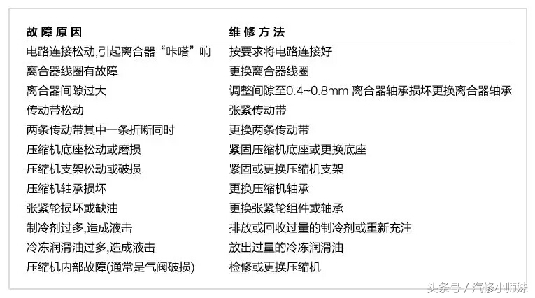 汽车空调七种常见故障分析和排除,空调显示e8是什么故障怎么排除