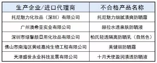 食药监总局曝光5批防晒霜,赫拉、柏氏“表里不一”又上榜!