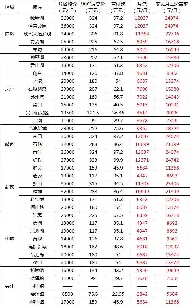 苏州即将崛起的板块,苏州狮山板块最新房价