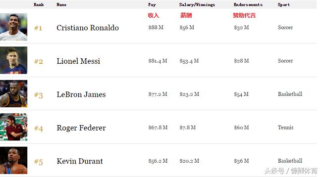 ESPN评出世界百大著名运动员，宁泽涛、马龙上榜