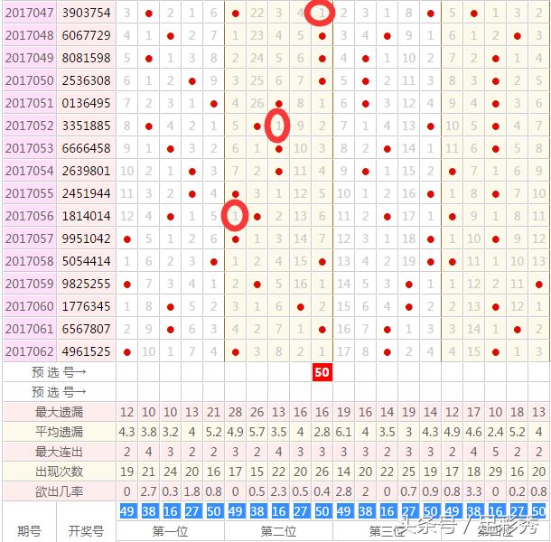 七星彩21073期规律定位解码,七星彩17046期预测号码
