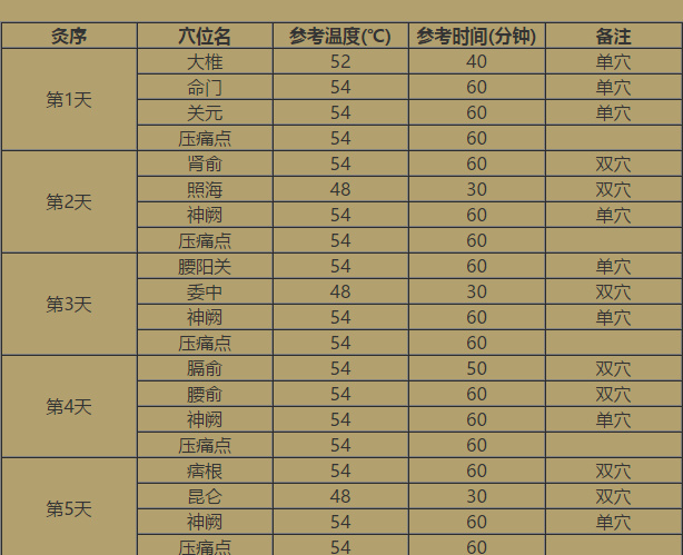 腰痛贴敷药方,腰痛颈痛艾灸贴贴哪里