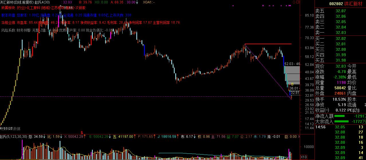 2015年5月28日股市暴跌原因分析,大盘上涨一只闪崩股