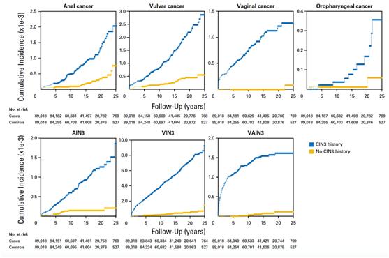 宫颈上皮内瘤变3级是恶性肿瘤吗,低度上皮内瘤变hpv阳性是宫颈癌吗